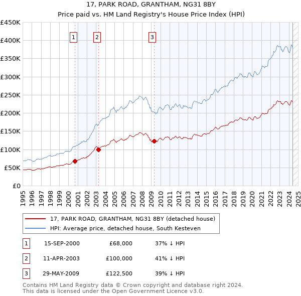 17, PARK ROAD, GRANTHAM, NG31 8BY: Price paid vs HM Land Registry's House Price Index