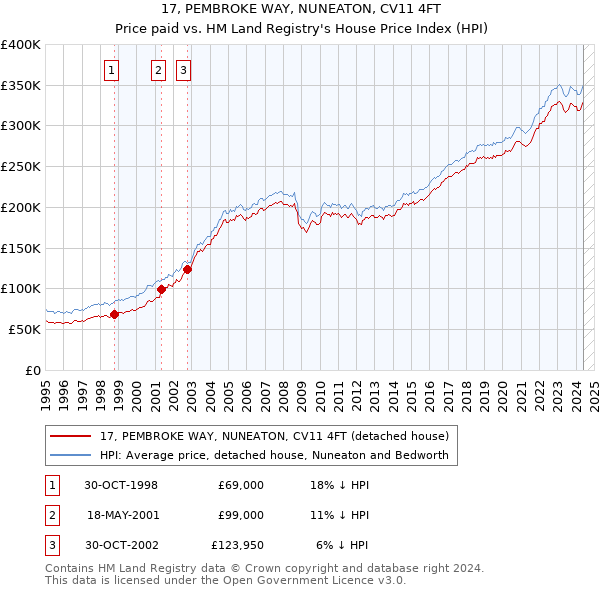 17, PEMBROKE WAY, NUNEATON, CV11 4FT: Price paid vs HM Land Registry's House Price Index