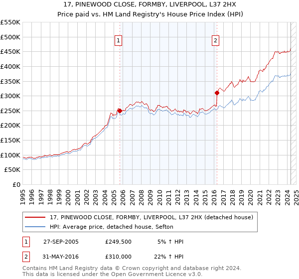 17, PINEWOOD CLOSE, FORMBY, LIVERPOOL, L37 2HX: Price paid vs HM Land Registry's House Price Index