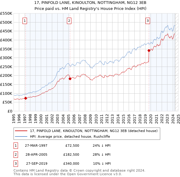 17, PINFOLD LANE, KINOULTON, NOTTINGHAM, NG12 3EB: Price paid vs HM Land Registry's House Price Index