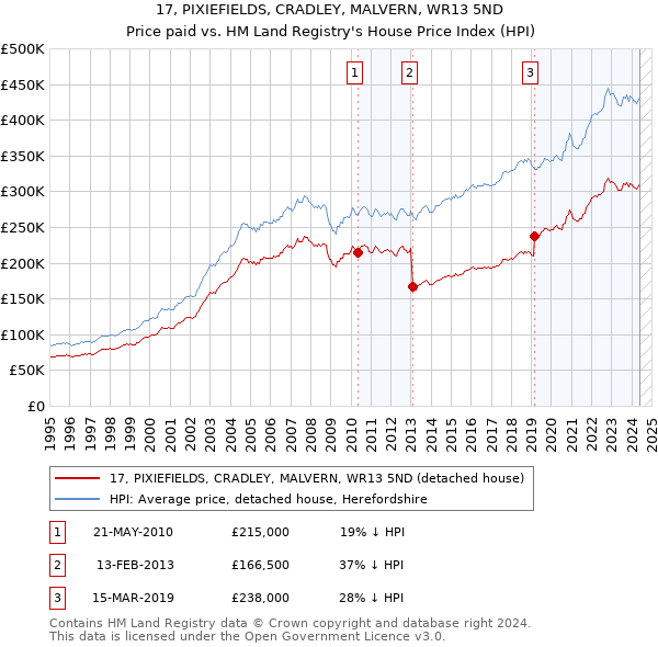 17, PIXIEFIELDS, CRADLEY, MALVERN, WR13 5ND: Price paid vs HM Land Registry's House Price Index