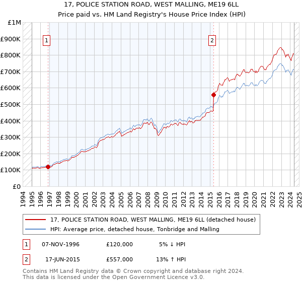 17, POLICE STATION ROAD, WEST MALLING, ME19 6LL: Price paid vs HM Land Registry's House Price Index