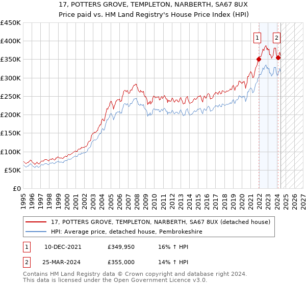 17, POTTERS GROVE, TEMPLETON, NARBERTH, SA67 8UX: Price paid vs HM Land Registry's House Price Index