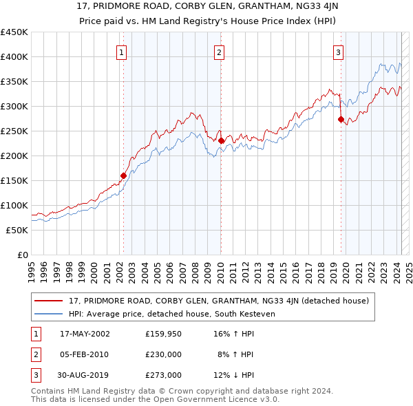 17, PRIDMORE ROAD, CORBY GLEN, GRANTHAM, NG33 4JN: Price paid vs HM Land Registry's House Price Index