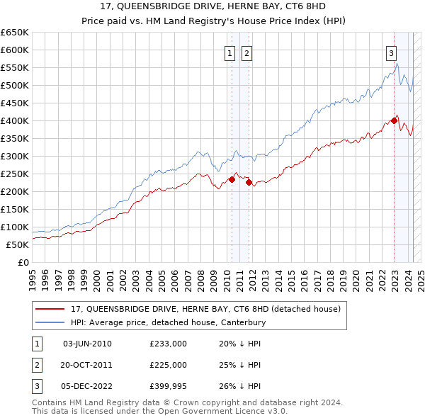 17, QUEENSBRIDGE DRIVE, HERNE BAY, CT6 8HD: Price paid vs HM Land Registry's House Price Index