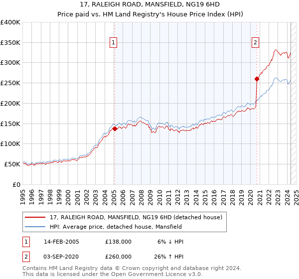 17, RALEIGH ROAD, MANSFIELD, NG19 6HD: Price paid vs HM Land Registry's House Price Index