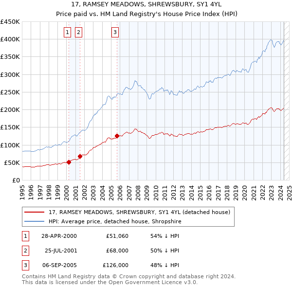 17, RAMSEY MEADOWS, SHREWSBURY, SY1 4YL: Price paid vs HM Land Registry's House Price Index