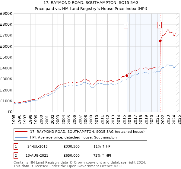 17, RAYMOND ROAD, SOUTHAMPTON, SO15 5AG: Price paid vs HM Land Registry's House Price Index