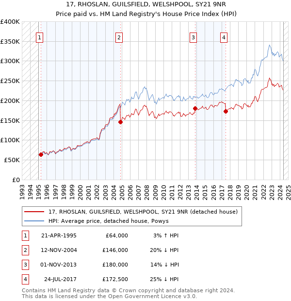 17, RHOSLAN, GUILSFIELD, WELSHPOOL, SY21 9NR: Price paid vs HM Land Registry's House Price Index