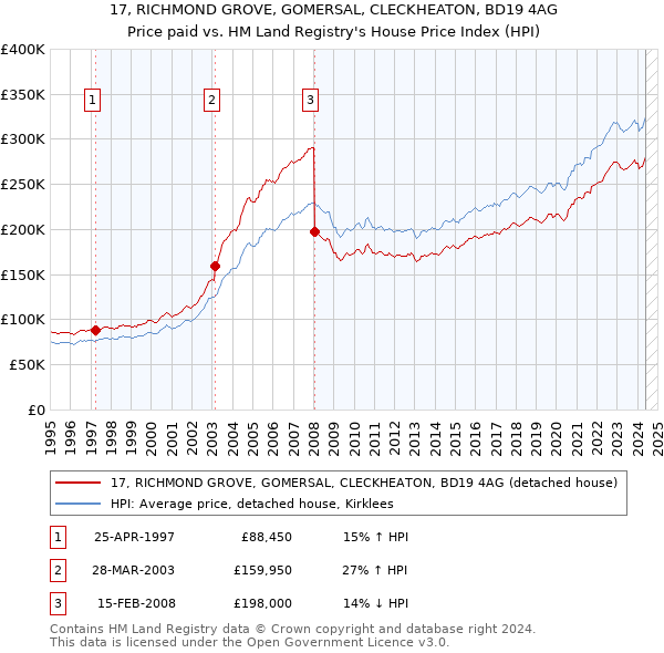 17, RICHMOND GROVE, GOMERSAL, CLECKHEATON, BD19 4AG: Price paid vs HM Land Registry's House Price Index