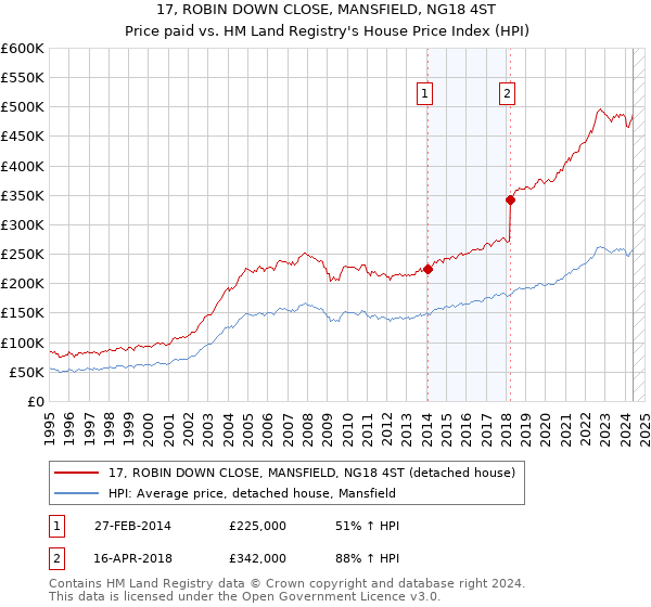 17, ROBIN DOWN CLOSE, MANSFIELD, NG18 4ST: Price paid vs HM Land Registry's House Price Index