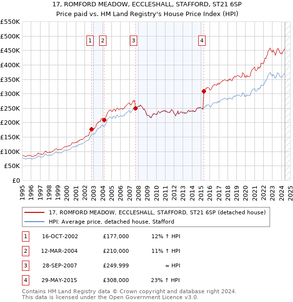 17, ROMFORD MEADOW, ECCLESHALL, STAFFORD, ST21 6SP: Price paid vs HM Land Registry's House Price Index