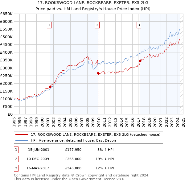 17, ROOKSWOOD LANE, ROCKBEARE, EXETER, EX5 2LG: Price paid vs HM Land Registry's House Price Index