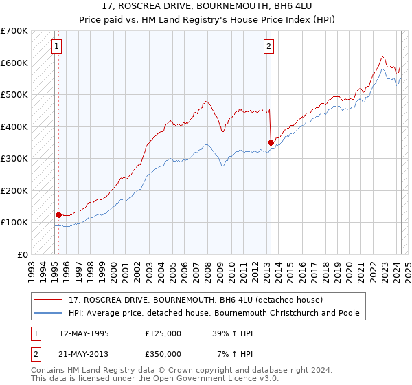 17, ROSCREA DRIVE, BOURNEMOUTH, BH6 4LU: Price paid vs HM Land Registry's House Price Index