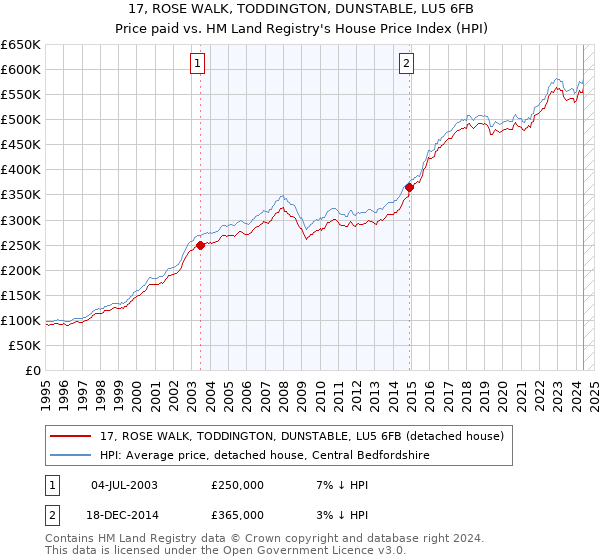 17, ROSE WALK, TODDINGTON, DUNSTABLE, LU5 6FB: Price paid vs HM Land Registry's House Price Index