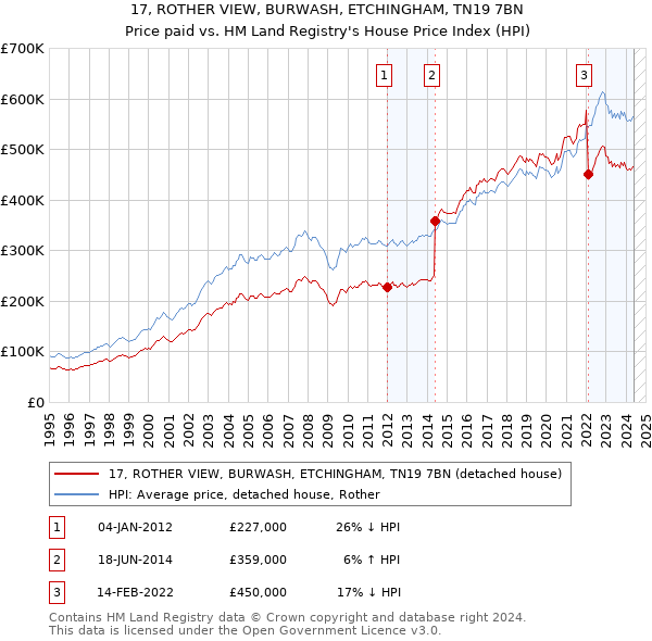 17, ROTHER VIEW, BURWASH, ETCHINGHAM, TN19 7BN: Price paid vs HM Land Registry's House Price Index