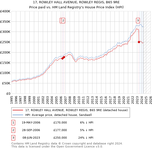 17, ROWLEY HALL AVENUE, ROWLEY REGIS, B65 9RE: Price paid vs HM Land Registry's House Price Index