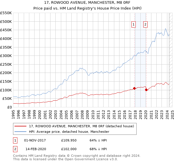 17, ROWOOD AVENUE, MANCHESTER, M8 0RF: Price paid vs HM Land Registry's House Price Index