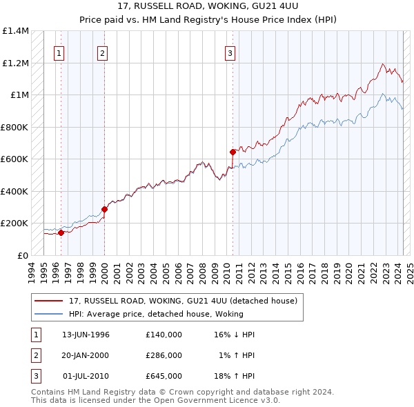 17, RUSSELL ROAD, WOKING, GU21 4UU: Price paid vs HM Land Registry's House Price Index