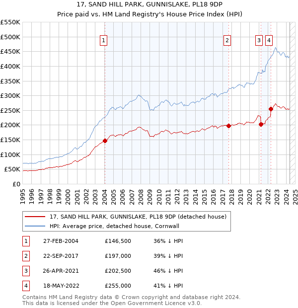 17, SAND HILL PARK, GUNNISLAKE, PL18 9DP: Price paid vs HM Land Registry's House Price Index