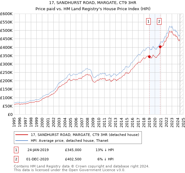 17, SANDHURST ROAD, MARGATE, CT9 3HR: Price paid vs HM Land Registry's House Price Index