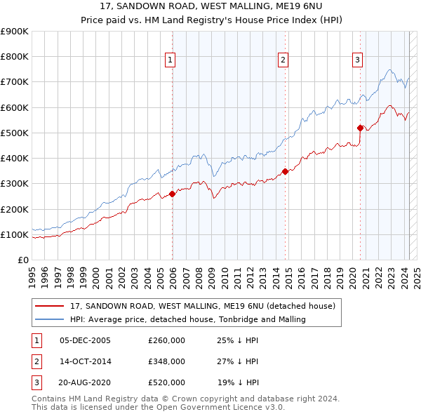 17, SANDOWN ROAD, WEST MALLING, ME19 6NU: Price paid vs HM Land Registry's House Price Index