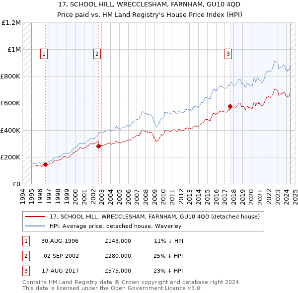 17, SCHOOL HILL, WRECCLESHAM, FARNHAM, GU10 4QD: Price paid vs HM Land Registry's House Price Index