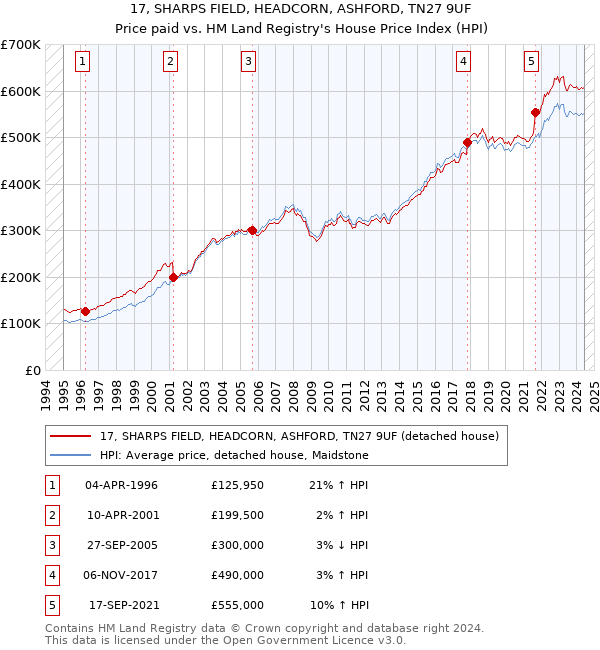 17, SHARPS FIELD, HEADCORN, ASHFORD, TN27 9UF: Price paid vs HM Land Registry's House Price Index