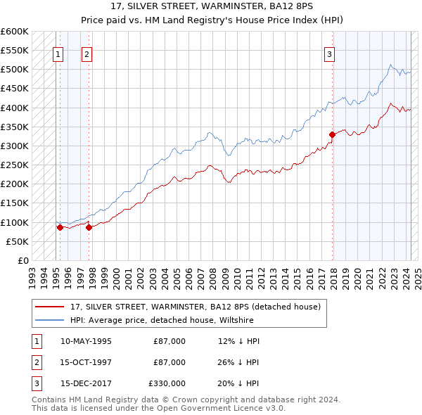 17, SILVER STREET, WARMINSTER, BA12 8PS: Price paid vs HM Land Registry's House Price Index