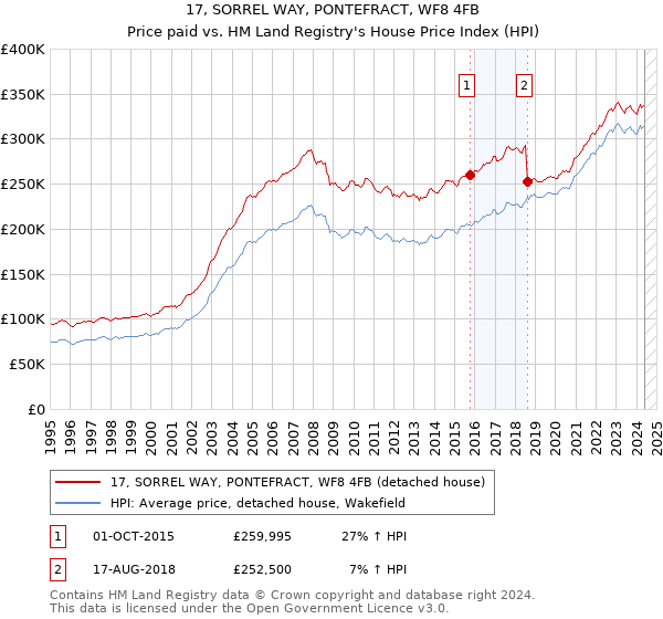 17, SORREL WAY, PONTEFRACT, WF8 4FB: Price paid vs HM Land Registry's House Price Index