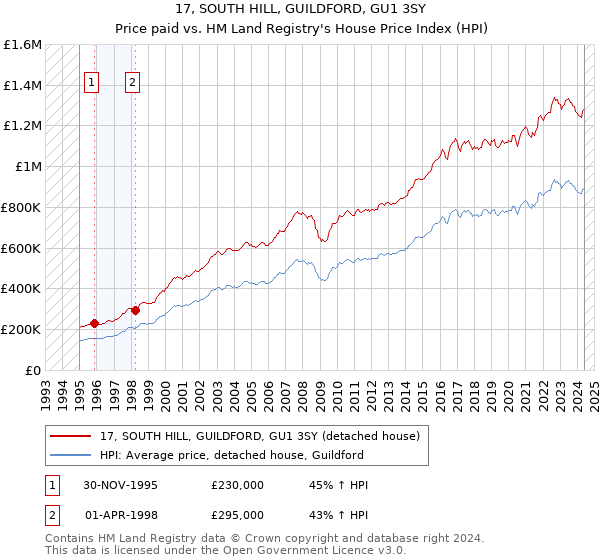 17, SOUTH HILL, GUILDFORD, GU1 3SY: Price paid vs HM Land Registry's House Price Index