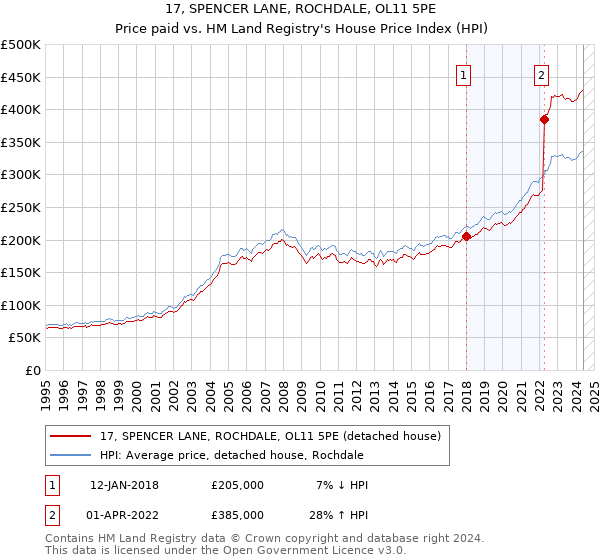 17, SPENCER LANE, ROCHDALE, OL11 5PE: Price paid vs HM Land Registry's House Price Index