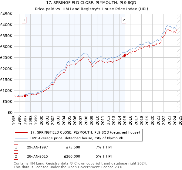 17, SPRINGFIELD CLOSE, PLYMOUTH, PL9 8QD: Price paid vs HM Land Registry's House Price Index