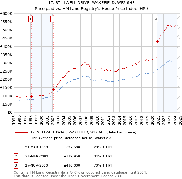 17, STILLWELL DRIVE, WAKEFIELD, WF2 6HF: Price paid vs HM Land Registry's House Price Index