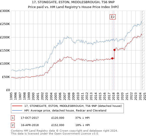 17, STONEGATE, ESTON, MIDDLESBROUGH, TS6 9NP: Price paid vs HM Land Registry's House Price Index