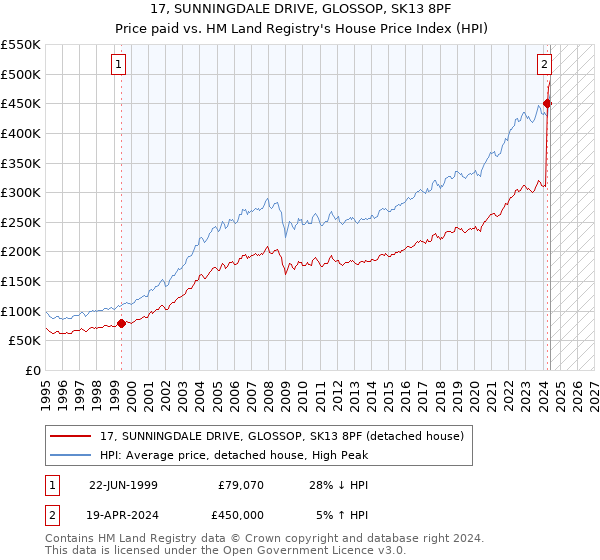 17, SUNNINGDALE DRIVE, GLOSSOP, SK13 8PF: Price paid vs HM Land Registry's House Price Index