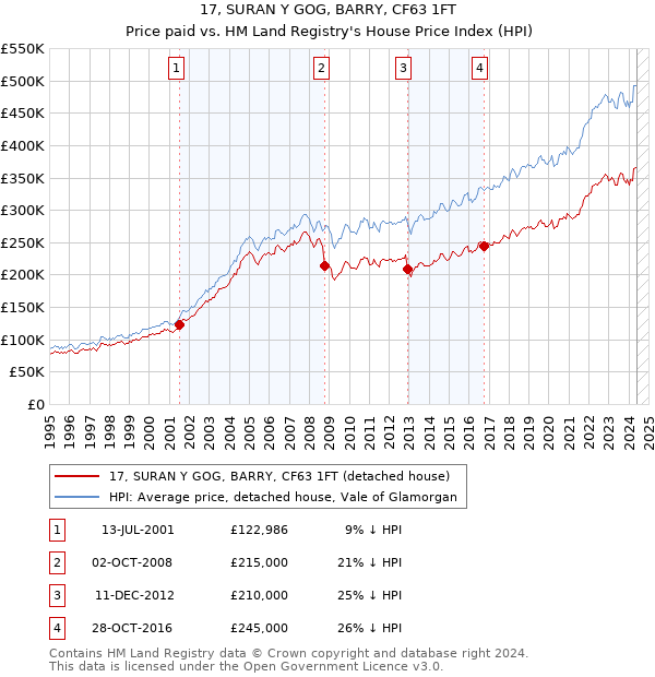 17, SURAN Y GOG, BARRY, CF63 1FT: Price paid vs HM Land Registry's House Price Index