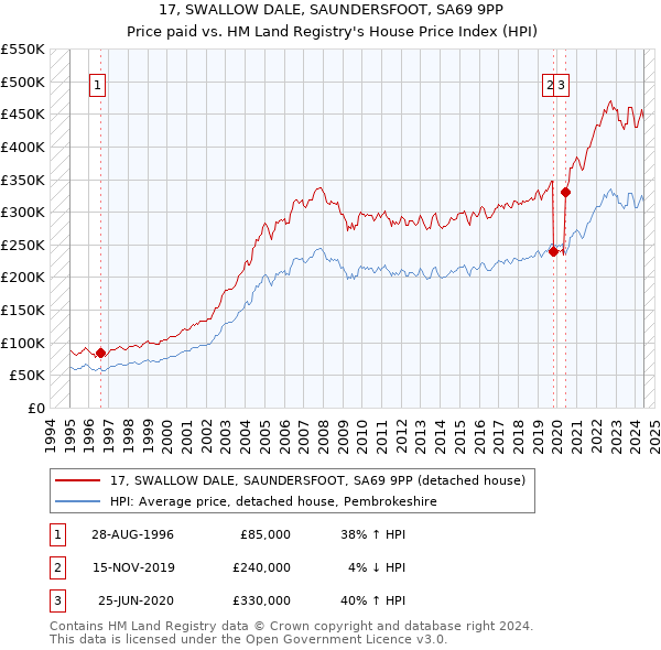 17, SWALLOW DALE, SAUNDERSFOOT, SA69 9PP: Price paid vs HM Land Registry's House Price Index