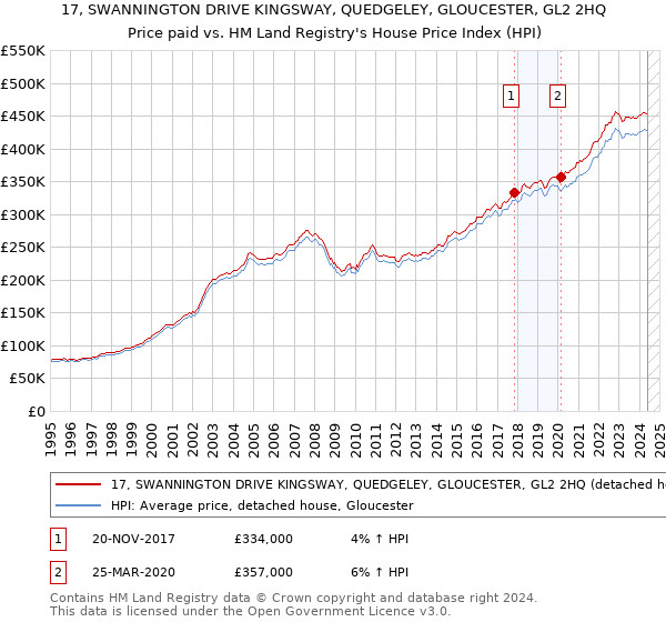 17, SWANNINGTON DRIVE KINGSWAY, QUEDGELEY, GLOUCESTER, GL2 2HQ: Price paid vs HM Land Registry's House Price Index