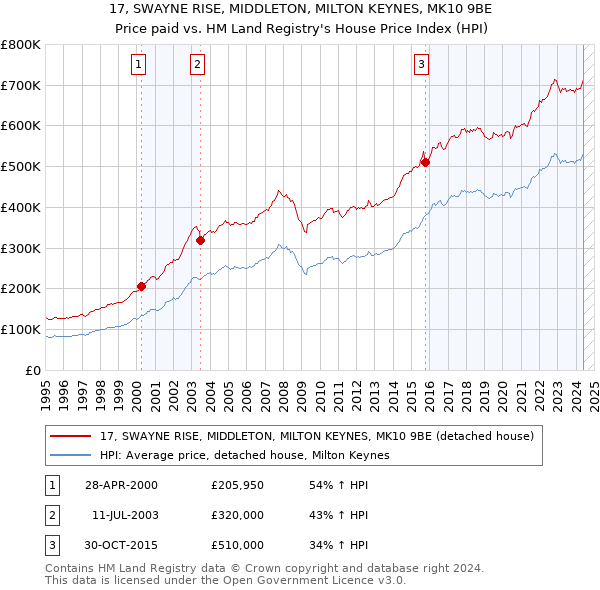 17, SWAYNE RISE, MIDDLETON, MILTON KEYNES, MK10 9BE: Price paid vs HM Land Registry's House Price Index