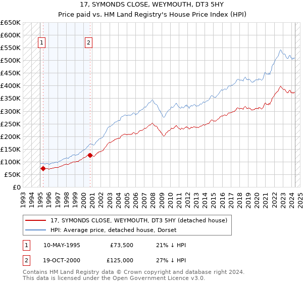 17, SYMONDS CLOSE, WEYMOUTH, DT3 5HY: Price paid vs HM Land Registry's House Price Index