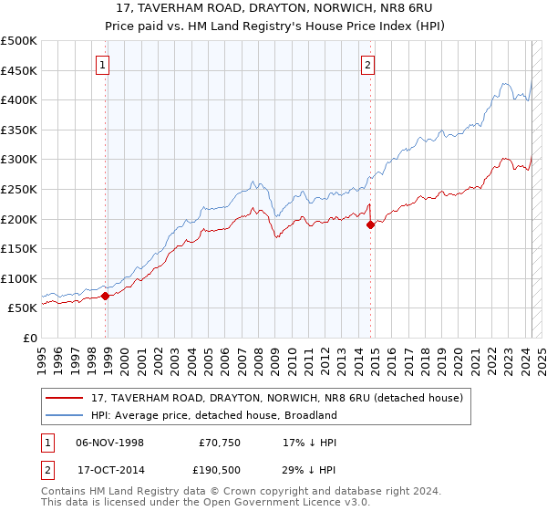 17, TAVERHAM ROAD, DRAYTON, NORWICH, NR8 6RU: Price paid vs HM Land Registry's House Price Index