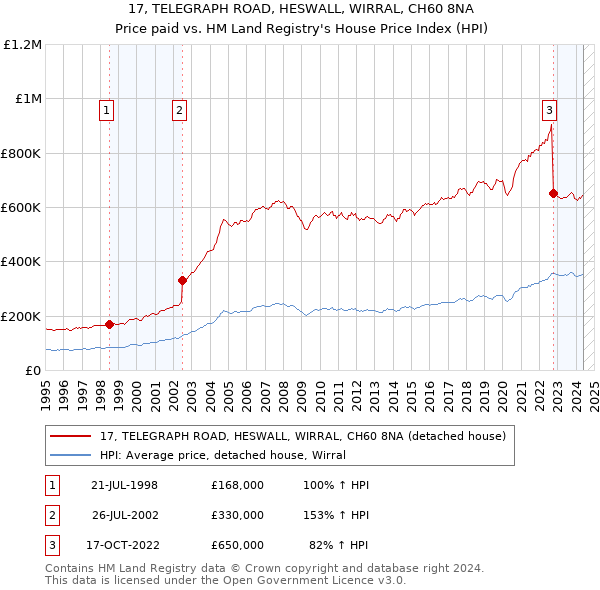 17, TELEGRAPH ROAD, HESWALL, WIRRAL, CH60 8NA: Price paid vs HM Land Registry's House Price Index