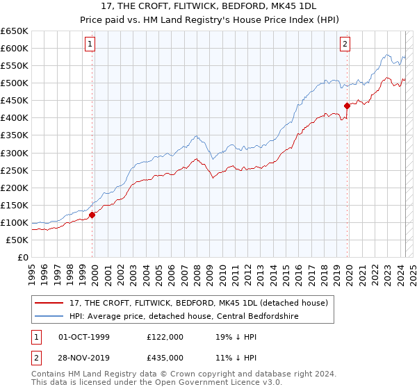 17, THE CROFT, FLITWICK, BEDFORD, MK45 1DL: Price paid vs HM Land Registry's House Price Index