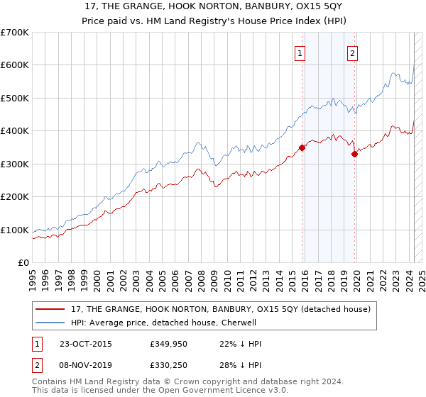 17, THE GRANGE, HOOK NORTON, BANBURY, OX15 5QY: Price paid vs HM Land Registry's House Price Index