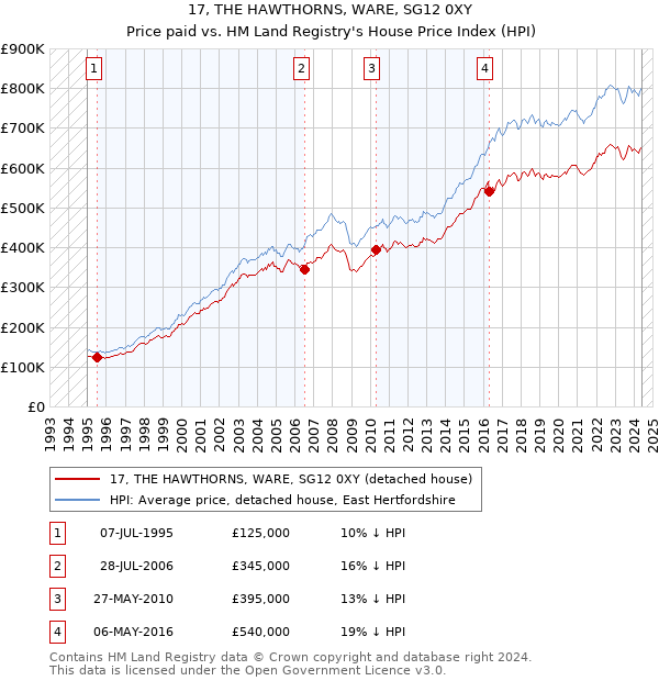 17, THE HAWTHORNS, WARE, SG12 0XY: Price paid vs HM Land Registry's House Price Index