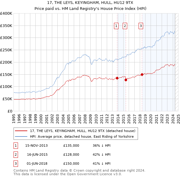 17, THE LEYS, KEYINGHAM, HULL, HU12 9TX: Price paid vs HM Land Registry's House Price Index