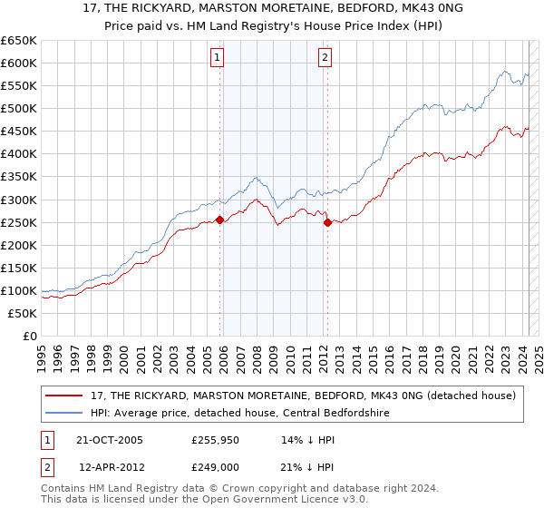 17, THE RICKYARD, MARSTON MORETAINE, BEDFORD, MK43 0NG: Price paid vs HM Land Registry's House Price Index