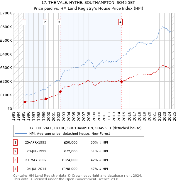 17, THE VALE, HYTHE, SOUTHAMPTON, SO45 5ET: Price paid vs HM Land Registry's House Price Index