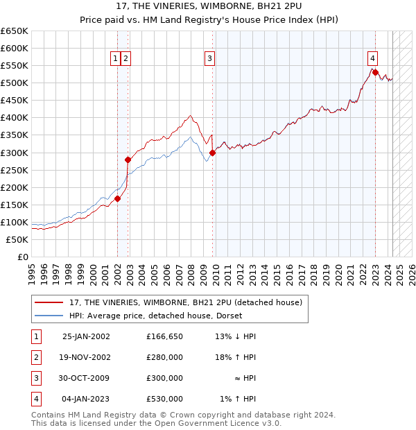 17, THE VINERIES, WIMBORNE, BH21 2PU: Price paid vs HM Land Registry's House Price Index